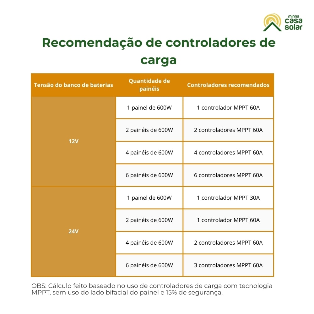Painel Solar Monocristalino 600W Bifacial Tsun - RIO - 120BIF-2278